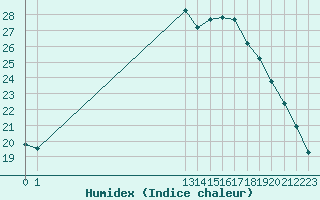 Courbe de l'humidex pour Quillan (11)