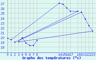 Courbe de tempratures pour Les Pennes-Mirabeau (13)