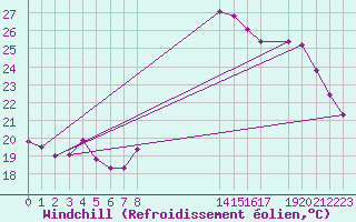 Courbe du refroidissement olien pour Les Pennes-Mirabeau (13)
