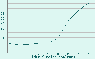 Courbe de l'humidex pour Feldbach