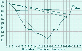 Courbe de l'humidex pour Ste Agathe Des Mont
