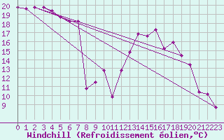 Courbe du refroidissement olien pour Clermont-Ferrand (63)