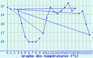 Courbe de tempratures pour Trgueux (22)