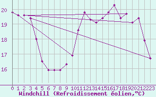 Courbe du refroidissement olien pour Trgueux (22)