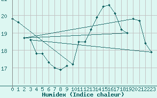 Courbe de l'humidex pour Cap Gris-Nez (62)