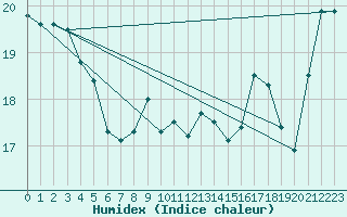 Courbe de l'humidex pour Walney Island