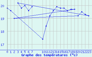 Courbe de tempratures pour Vias (34)