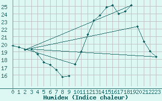 Courbe de l'humidex pour Guiche (64)