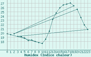 Courbe de l'humidex pour Souprosse (40)