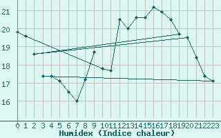 Courbe de l'humidex pour Mont-de-Marsan (40)