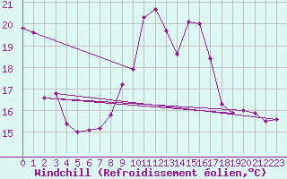 Courbe du refroidissement olien pour Eu (76)