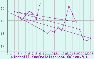 Courbe du refroidissement olien pour Pirou (50)