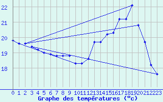 Courbe de tempratures pour Le Mesnil-Esnard (76)