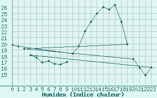 Courbe de l'humidex pour Chambry / Aix-Les-Bains (73)