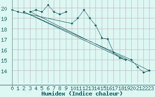 Courbe de l'humidex pour Schiers