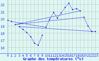 Courbe de tempratures pour Corsept (44)