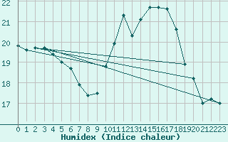 Courbe de l'humidex pour Angers-Marc (49)