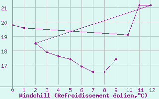 Courbe du refroidissement olien pour Faycelles (46)