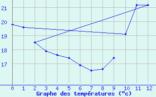 Courbe de tempratures pour Faycelles (46)