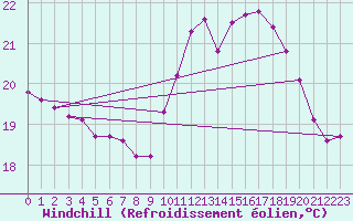 Courbe du refroidissement olien pour Quimperl (29)