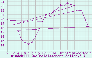 Courbe du refroidissement olien pour Luxeuil (70)
