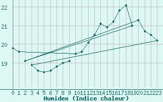 Courbe de l'humidex pour Cap de la Hague (50)