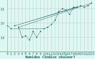 Courbe de l'humidex pour Liperi Tuiskavanluoto