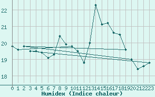 Courbe de l'humidex pour Locarno (Sw)