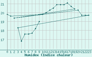 Courbe de l'humidex pour Angers-Beaucouz (49)