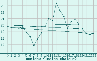 Courbe de l'humidex pour Dinard (35)