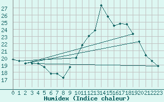 Courbe de l'humidex pour Castellbell i el Vilar (Esp)