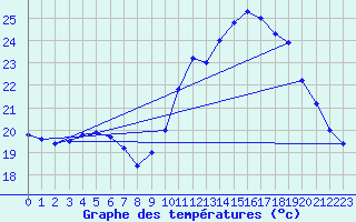 Courbe de tempratures pour Angers-Beaucouz (49)