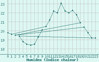 Courbe de l'humidex pour Cap de la Hague (50)