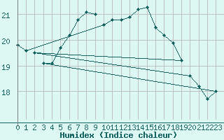 Courbe de l'humidex pour Marknesse Aws