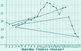 Courbe de l'humidex pour Pointe de Chemoulin (44)