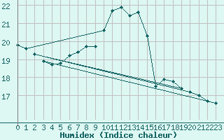 Courbe de l'humidex pour Cap de la Hve (76)