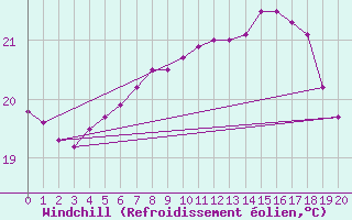 Courbe du refroidissement olien pour Market