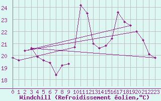 Courbe du refroidissement olien pour Nantes (44)