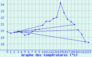 Courbe de tempratures pour Worpswede-Huettenbus