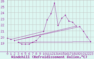 Courbe du refroidissement olien pour Connerr (72)
