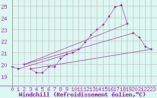 Courbe du refroidissement olien pour Cap Ferret (33)