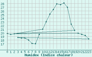 Courbe de l'humidex pour Arles (13)