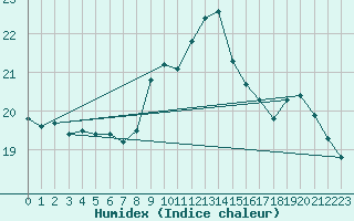 Courbe de l'humidex pour Palma De Mallorca