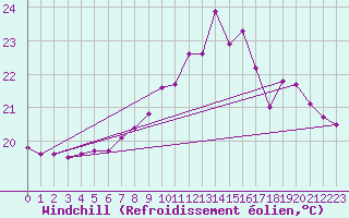 Courbe du refroidissement olien pour La Rochelle - Aerodrome (17)