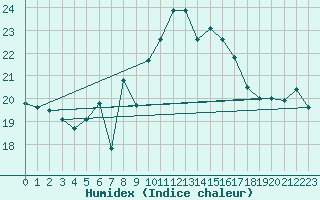 Courbe de l'humidex pour Firenze