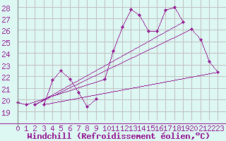 Courbe du refroidissement olien pour Continvoir (37)