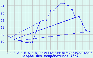 Courbe de tempratures pour Ile Rousse (2B)