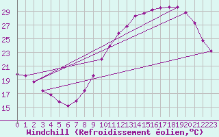 Courbe du refroidissement olien pour Lille (59)