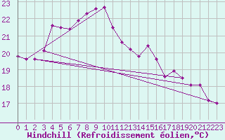 Courbe du refroidissement olien pour Elgoibar