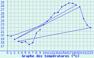 Courbe de tempratures pour Malbosc (07)